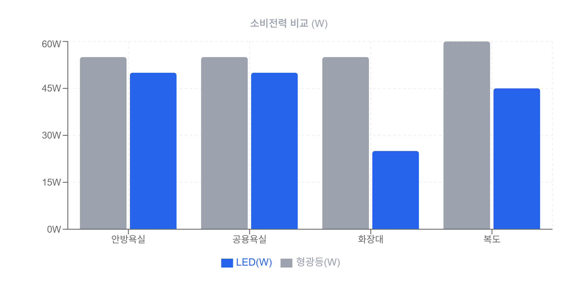 공간별 소비전력 및 조도 비교 차트